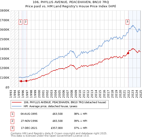 106, PHYLLIS AVENUE, PEACEHAVEN, BN10 7RQ: Price paid vs HM Land Registry's House Price Index