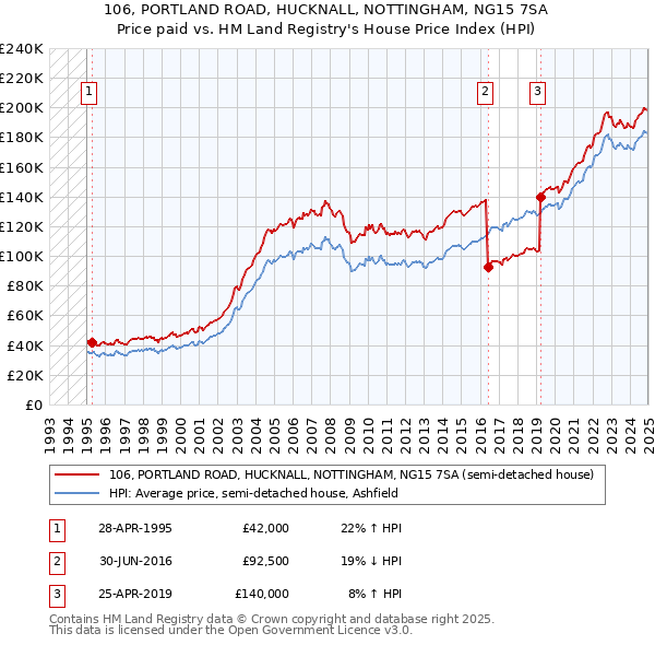 106, PORTLAND ROAD, HUCKNALL, NOTTINGHAM, NG15 7SA: Price paid vs HM Land Registry's House Price Index
