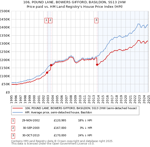 106, POUND LANE, BOWERS GIFFORD, BASILDON, SS13 2HW: Price paid vs HM Land Registry's House Price Index