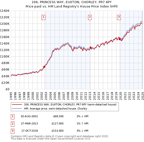 106, PRINCESS WAY, EUXTON, CHORLEY, PR7 6PY: Price paid vs HM Land Registry's House Price Index