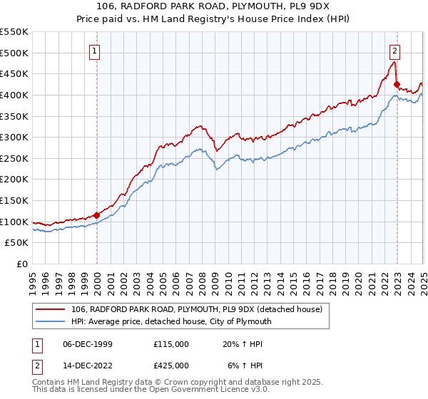 106, RADFORD PARK ROAD, PLYMOUTH, PL9 9DX: Price paid vs HM Land Registry's House Price Index