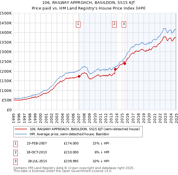 106, RAILWAY APPROACH, BASILDON, SS15 6JT: Price paid vs HM Land Registry's House Price Index