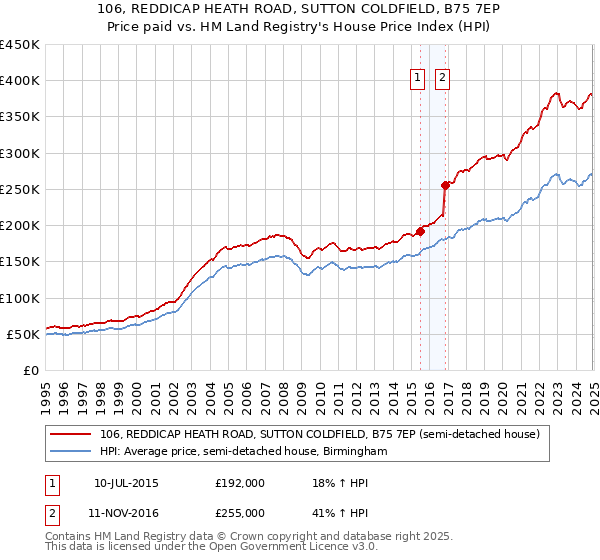 106, REDDICAP HEATH ROAD, SUTTON COLDFIELD, B75 7EP: Price paid vs HM Land Registry's House Price Index