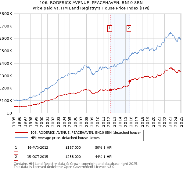 106, RODERICK AVENUE, PEACEHAVEN, BN10 8BN: Price paid vs HM Land Registry's House Price Index