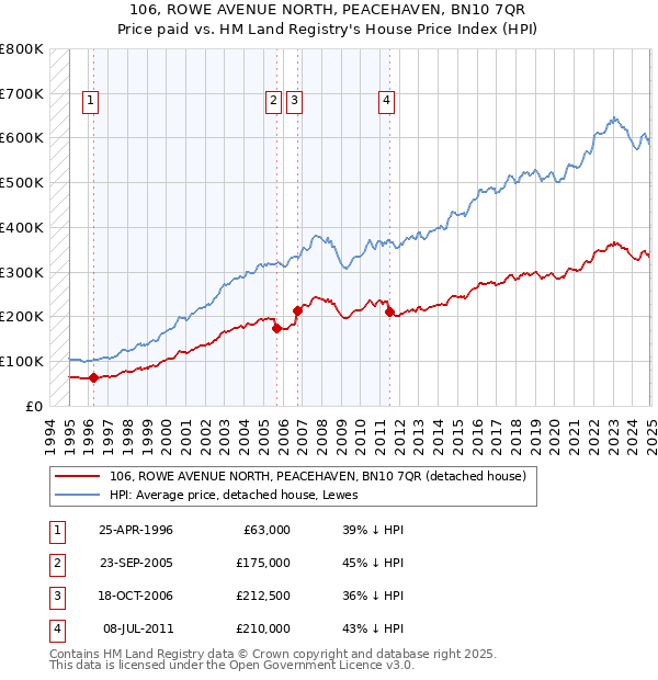 106, ROWE AVENUE NORTH, PEACEHAVEN, BN10 7QR: Price paid vs HM Land Registry's House Price Index