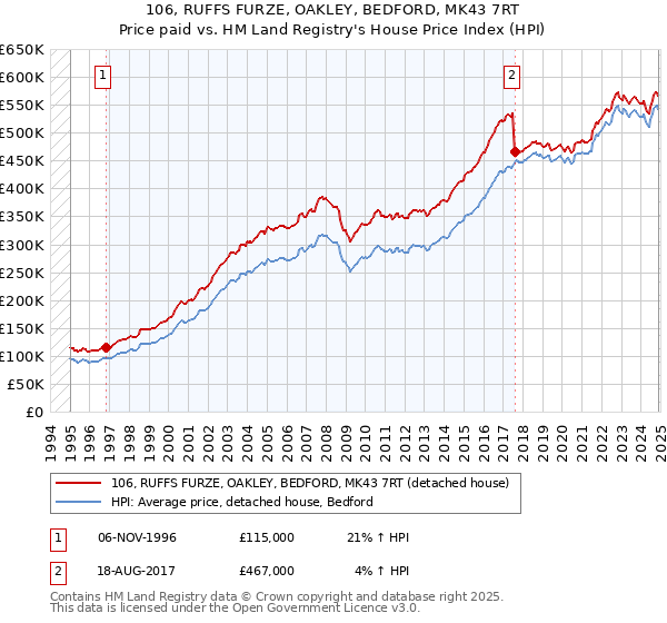 106, RUFFS FURZE, OAKLEY, BEDFORD, MK43 7RT: Price paid vs HM Land Registry's House Price Index