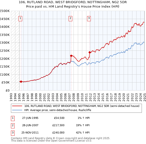 106, RUTLAND ROAD, WEST BRIDGFORD, NOTTINGHAM, NG2 5DR: Price paid vs HM Land Registry's House Price Index