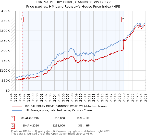 106, SALISBURY DRIVE, CANNOCK, WS12 3YP: Price paid vs HM Land Registry's House Price Index