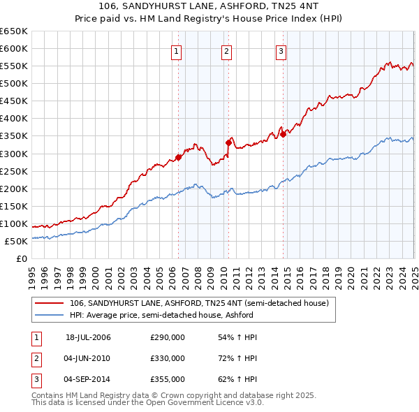 106, SANDYHURST LANE, ASHFORD, TN25 4NT: Price paid vs HM Land Registry's House Price Index