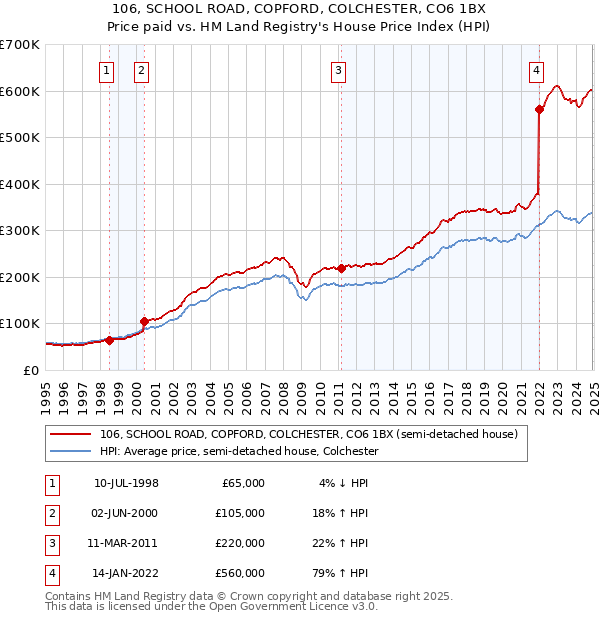 106, SCHOOL ROAD, COPFORD, COLCHESTER, CO6 1BX: Price paid vs HM Land Registry's House Price Index