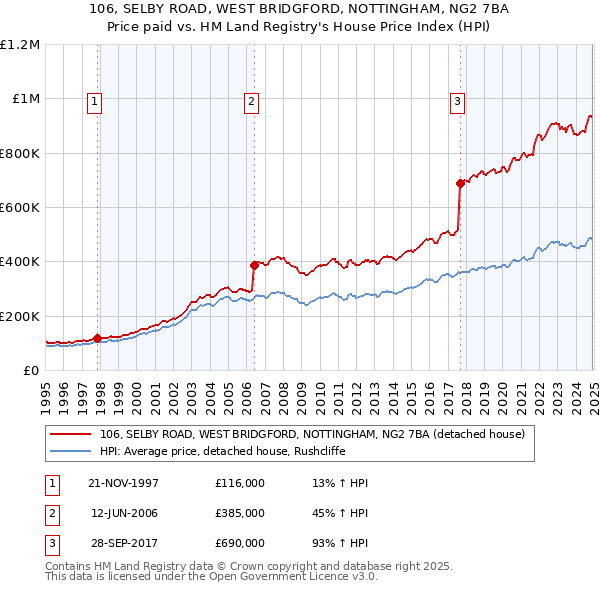 106, SELBY ROAD, WEST BRIDGFORD, NOTTINGHAM, NG2 7BA: Price paid vs HM Land Registry's House Price Index