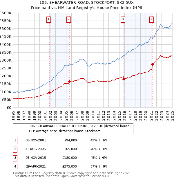 106, SHEARWATER ROAD, STOCKPORT, SK2 5UX: Price paid vs HM Land Registry's House Price Index