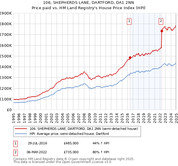106, SHEPHERDS LANE, DARTFORD, DA1 2NN: Price paid vs HM Land Registry's House Price Index