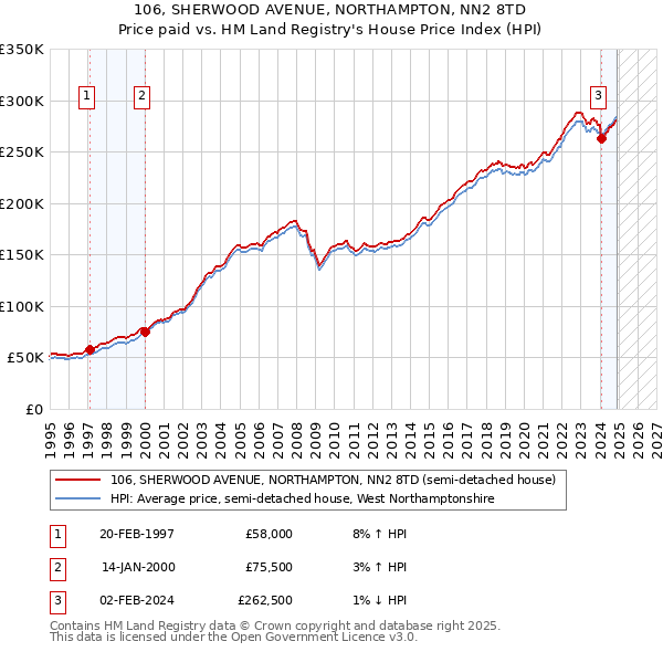 106, SHERWOOD AVENUE, NORTHAMPTON, NN2 8TD: Price paid vs HM Land Registry's House Price Index