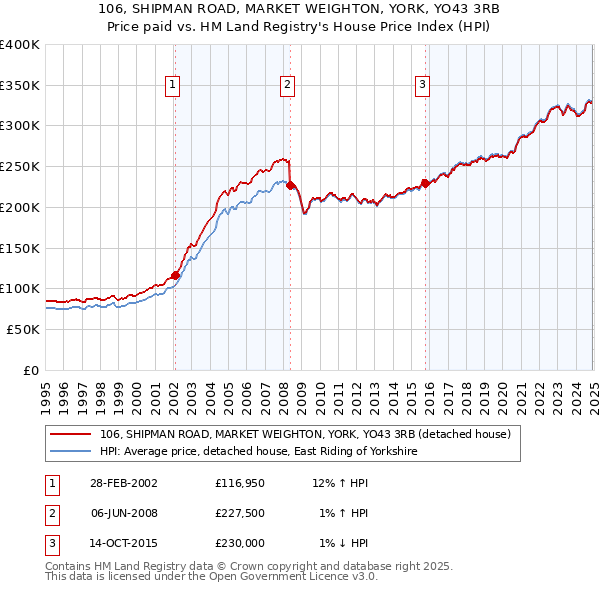 106, SHIPMAN ROAD, MARKET WEIGHTON, YORK, YO43 3RB: Price paid vs HM Land Registry's House Price Index
