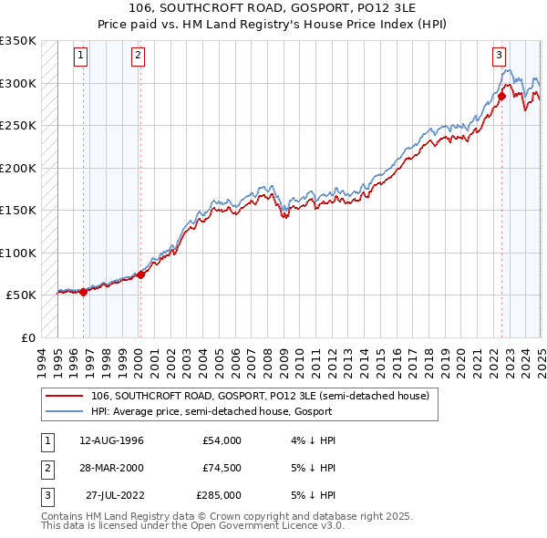 106, SOUTHCROFT ROAD, GOSPORT, PO12 3LE: Price paid vs HM Land Registry's House Price Index