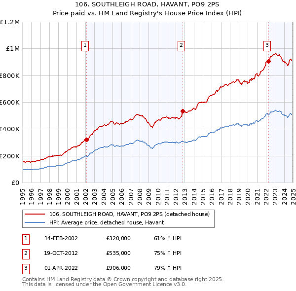 106, SOUTHLEIGH ROAD, HAVANT, PO9 2PS: Price paid vs HM Land Registry's House Price Index