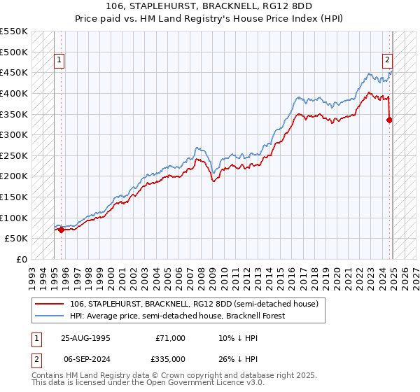 106, STAPLEHURST, BRACKNELL, RG12 8DD: Price paid vs HM Land Registry's House Price Index