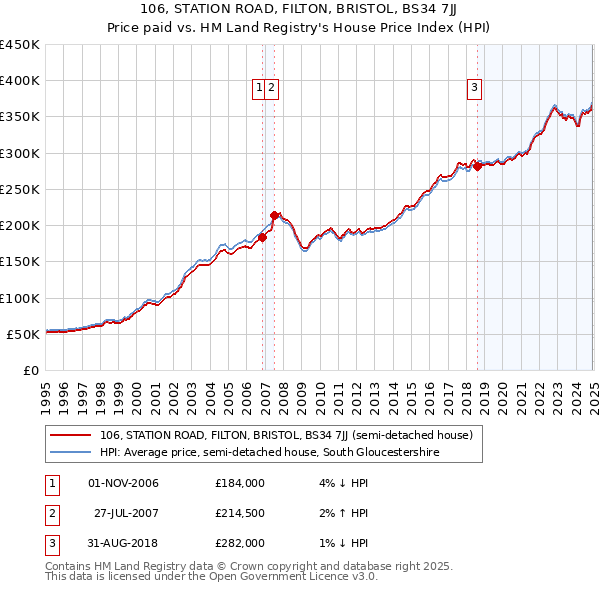 106, STATION ROAD, FILTON, BRISTOL, BS34 7JJ: Price paid vs HM Land Registry's House Price Index