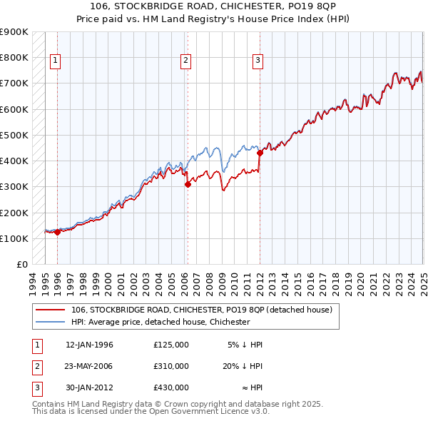 106, STOCKBRIDGE ROAD, CHICHESTER, PO19 8QP: Price paid vs HM Land Registry's House Price Index
