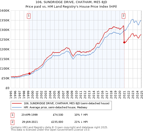 106, SUNDRIDGE DRIVE, CHATHAM, ME5 8JD: Price paid vs HM Land Registry's House Price Index