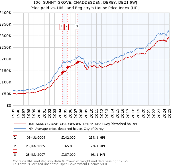 106, SUNNY GROVE, CHADDESDEN, DERBY, DE21 6WJ: Price paid vs HM Land Registry's House Price Index