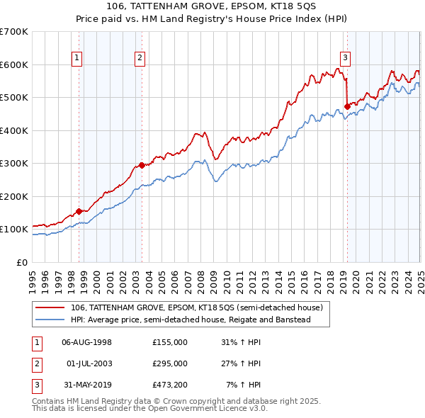 106, TATTENHAM GROVE, EPSOM, KT18 5QS: Price paid vs HM Land Registry's House Price Index
