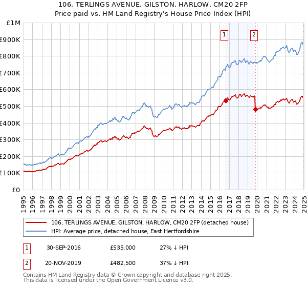 106, TERLINGS AVENUE, GILSTON, HARLOW, CM20 2FP: Price paid vs HM Land Registry's House Price Index