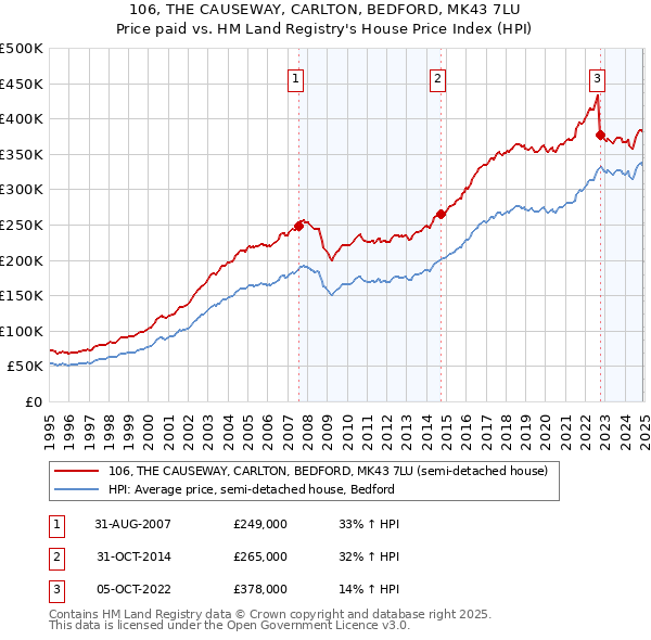 106, THE CAUSEWAY, CARLTON, BEDFORD, MK43 7LU: Price paid vs HM Land Registry's House Price Index