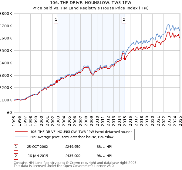 106, THE DRIVE, HOUNSLOW, TW3 1PW: Price paid vs HM Land Registry's House Price Index
