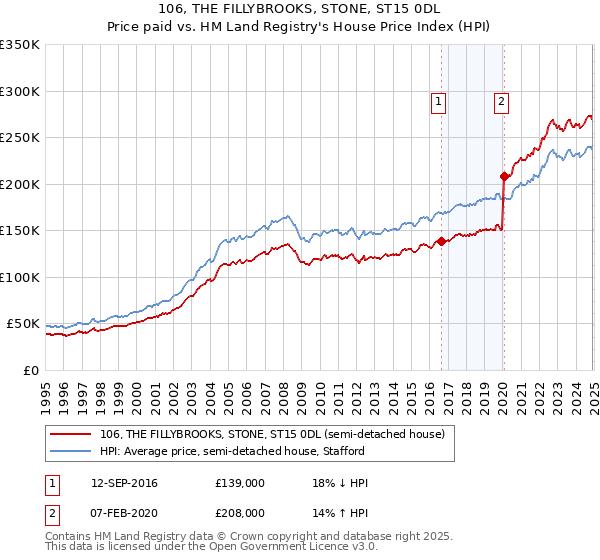106, THE FILLYBROOKS, STONE, ST15 0DL: Price paid vs HM Land Registry's House Price Index