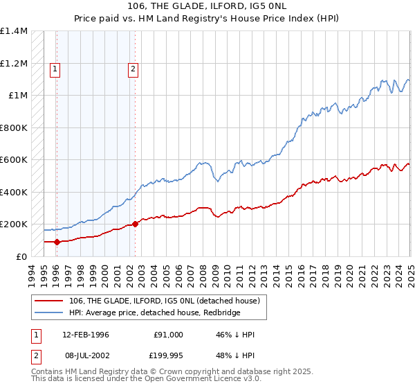 106, THE GLADE, ILFORD, IG5 0NL: Price paid vs HM Land Registry's House Price Index