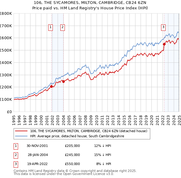 106, THE SYCAMORES, MILTON, CAMBRIDGE, CB24 6ZN: Price paid vs HM Land Registry's House Price Index