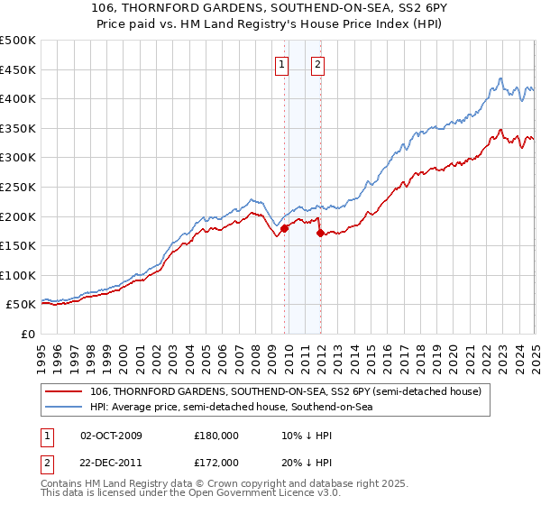 106, THORNFORD GARDENS, SOUTHEND-ON-SEA, SS2 6PY: Price paid vs HM Land Registry's House Price Index