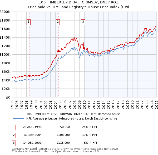 106, TIMBERLEY DRIVE, GRIMSBY, DN37 9QZ: Price paid vs HM Land Registry's House Price Index