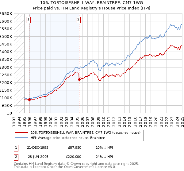 106, TORTOISESHELL WAY, BRAINTREE, CM7 1WG: Price paid vs HM Land Registry's House Price Index