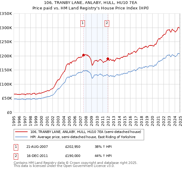 106, TRANBY LANE, ANLABY, HULL, HU10 7EA: Price paid vs HM Land Registry's House Price Index
