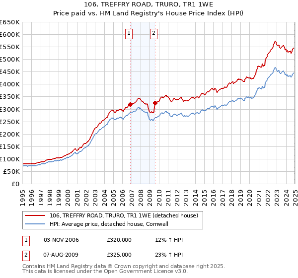 106, TREFFRY ROAD, TRURO, TR1 1WE: Price paid vs HM Land Registry's House Price Index