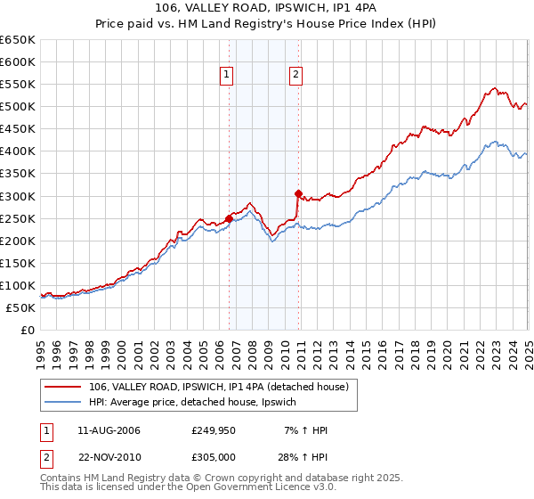 106, VALLEY ROAD, IPSWICH, IP1 4PA: Price paid vs HM Land Registry's House Price Index