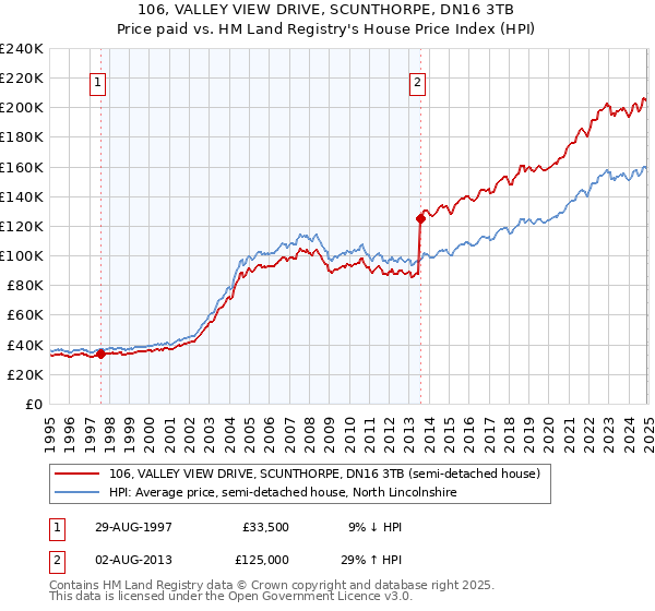 106, VALLEY VIEW DRIVE, SCUNTHORPE, DN16 3TB: Price paid vs HM Land Registry's House Price Index