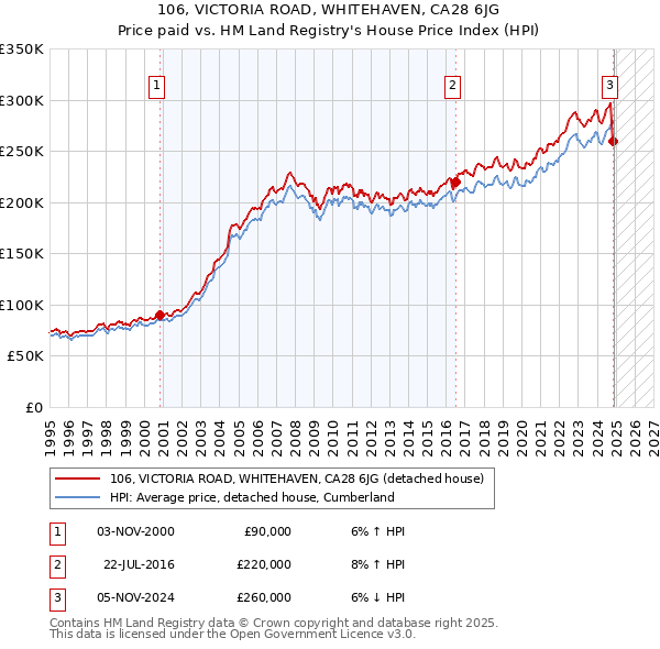 106, VICTORIA ROAD, WHITEHAVEN, CA28 6JG: Price paid vs HM Land Registry's House Price Index