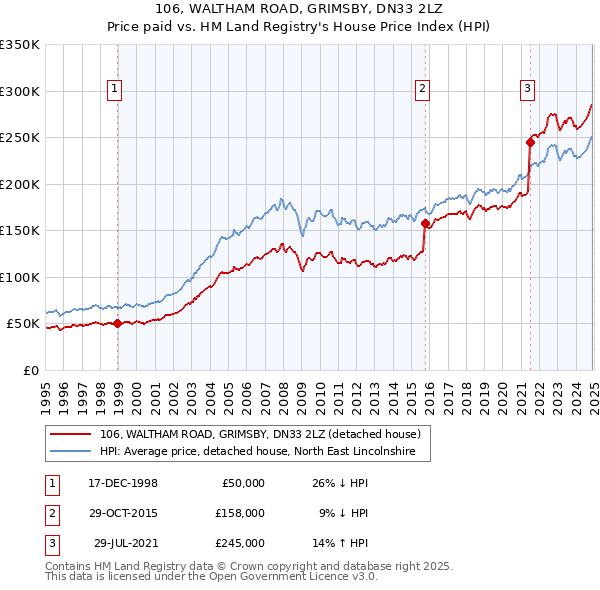106, WALTHAM ROAD, GRIMSBY, DN33 2LZ: Price paid vs HM Land Registry's House Price Index