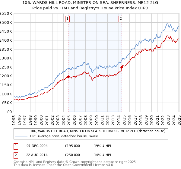106, WARDS HILL ROAD, MINSTER ON SEA, SHEERNESS, ME12 2LG: Price paid vs HM Land Registry's House Price Index