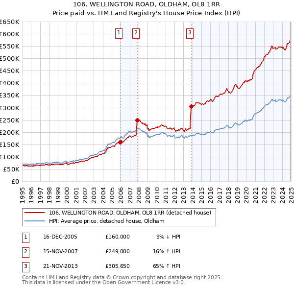 106, WELLINGTON ROAD, OLDHAM, OL8 1RR: Price paid vs HM Land Registry's House Price Index