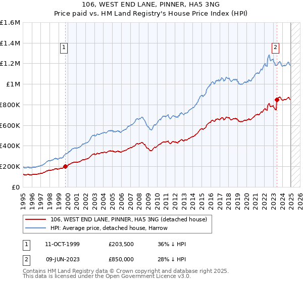106, WEST END LANE, PINNER, HA5 3NG: Price paid vs HM Land Registry's House Price Index