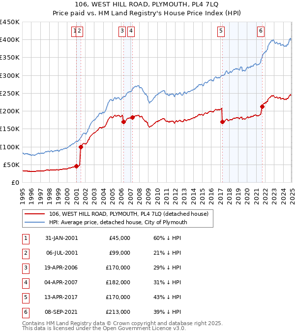 106, WEST HILL ROAD, PLYMOUTH, PL4 7LQ: Price paid vs HM Land Registry's House Price Index