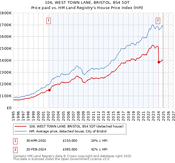 106, WEST TOWN LANE, BRISTOL, BS4 5DT: Price paid vs HM Land Registry's House Price Index