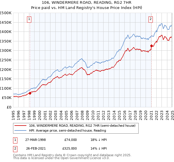 106, WINDERMERE ROAD, READING, RG2 7HR: Price paid vs HM Land Registry's House Price Index