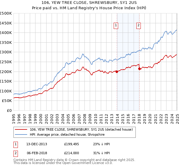 106, YEW TREE CLOSE, SHREWSBURY, SY1 2US: Price paid vs HM Land Registry's House Price Index