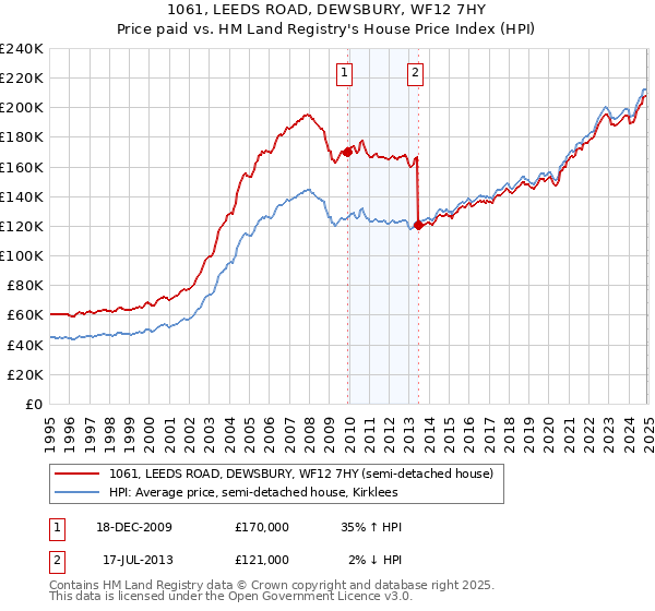 1061, LEEDS ROAD, DEWSBURY, WF12 7HY: Price paid vs HM Land Registry's House Price Index